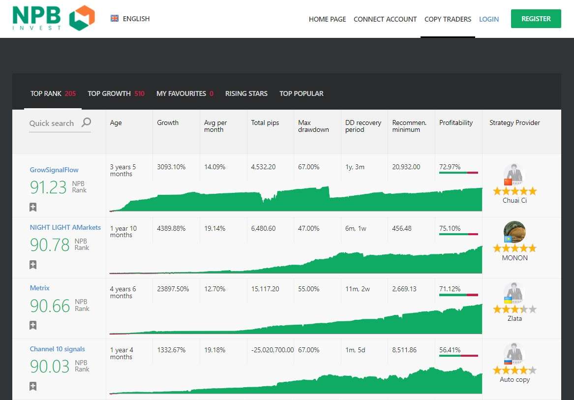 Classificação de traders no NPB Invest