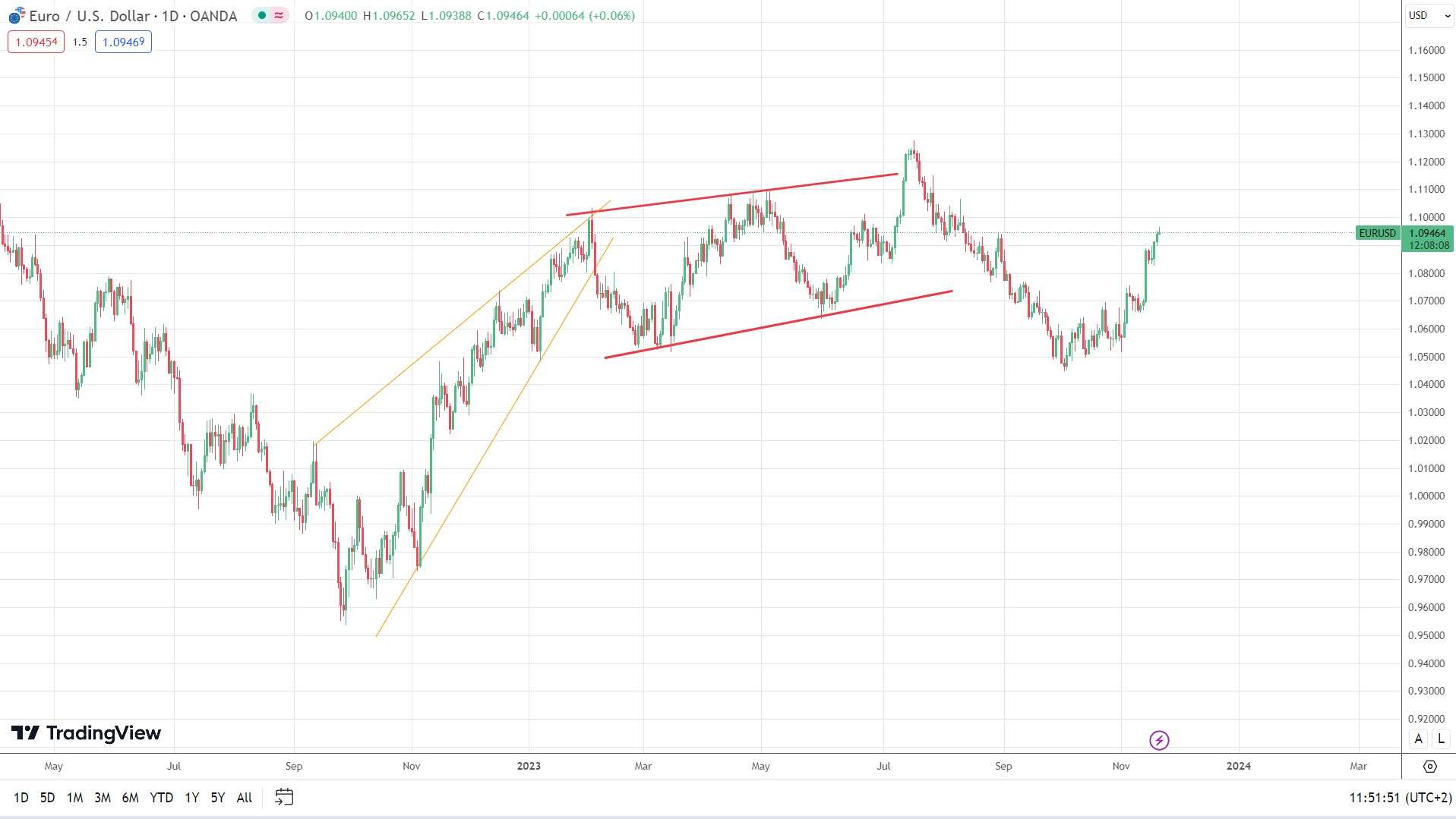 Technical Analysis on TradingView