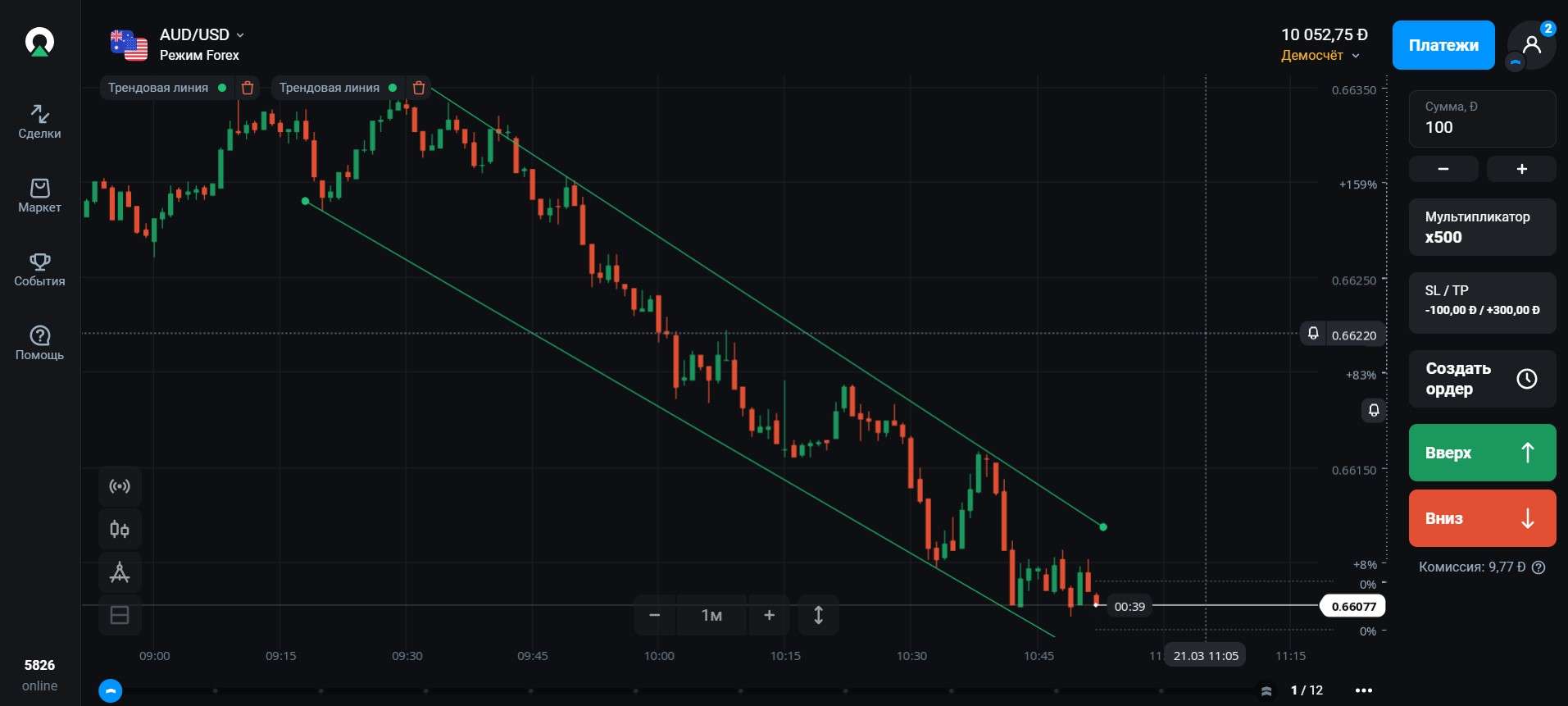Технічний аналіз на платформі Olymp Trade