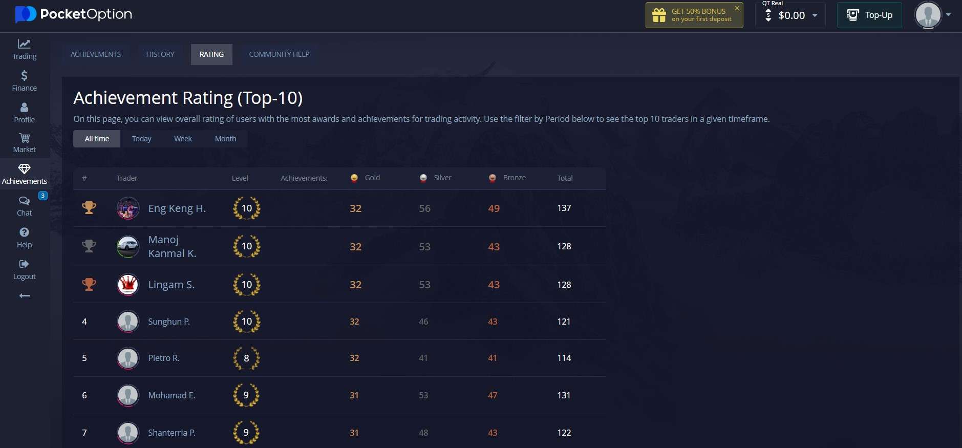 Principais traders da Pocket Option por conquistas