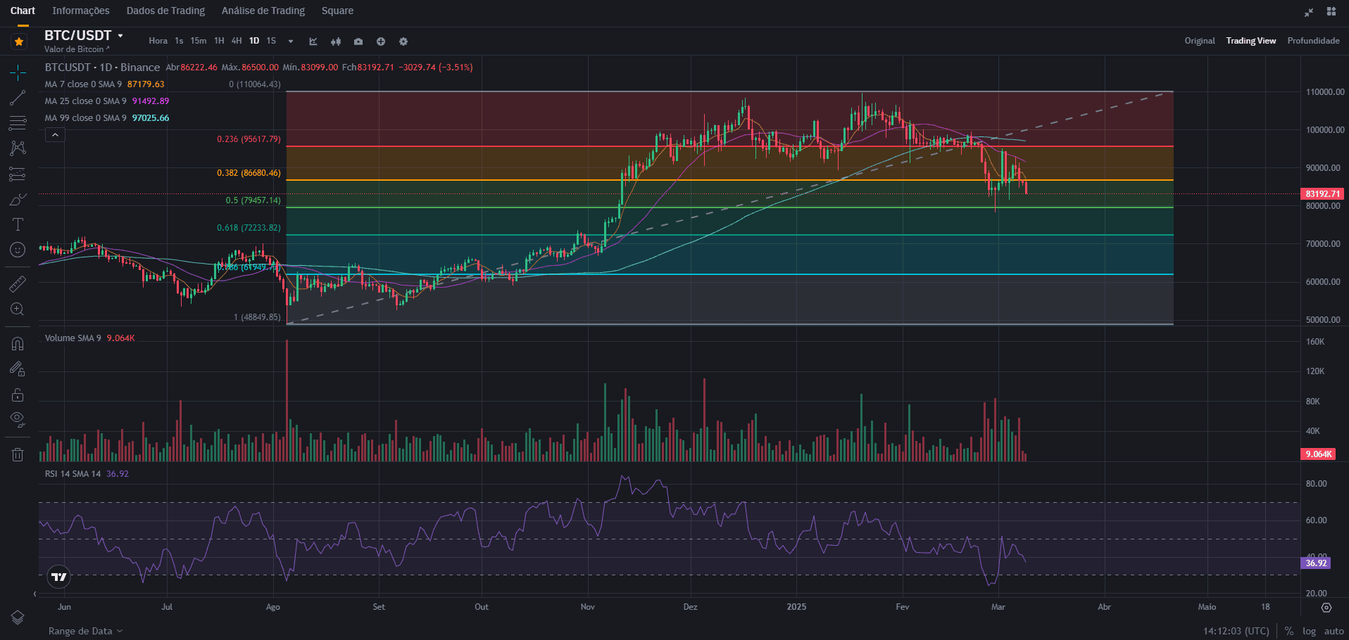 Gráfico para análise técnica na Binance