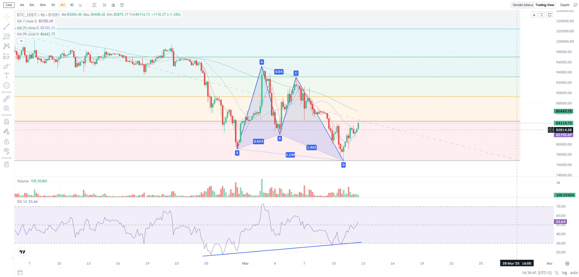 Análise técnica no gráfico TradingView da plataforma BYDFi