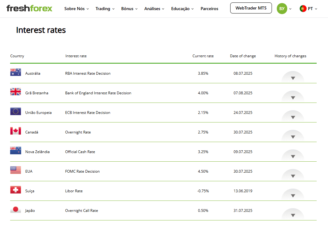Taxas de juros na FreshForex