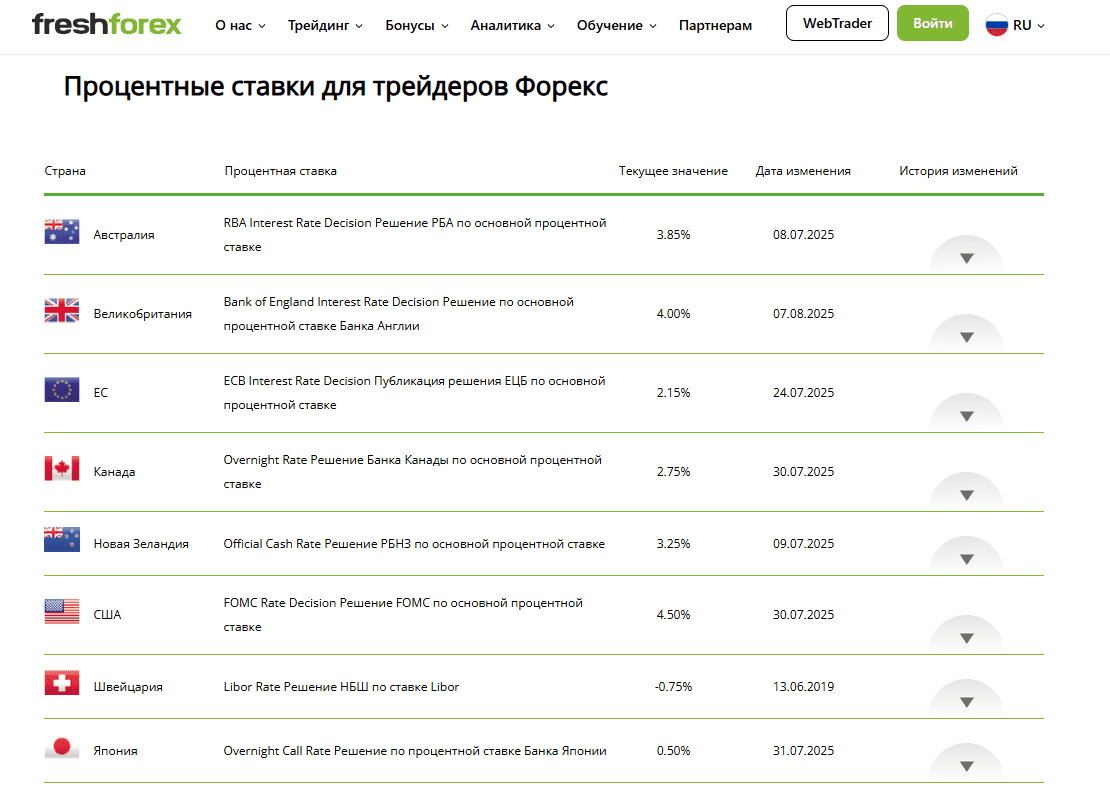 Процентные ставки на FreshForex