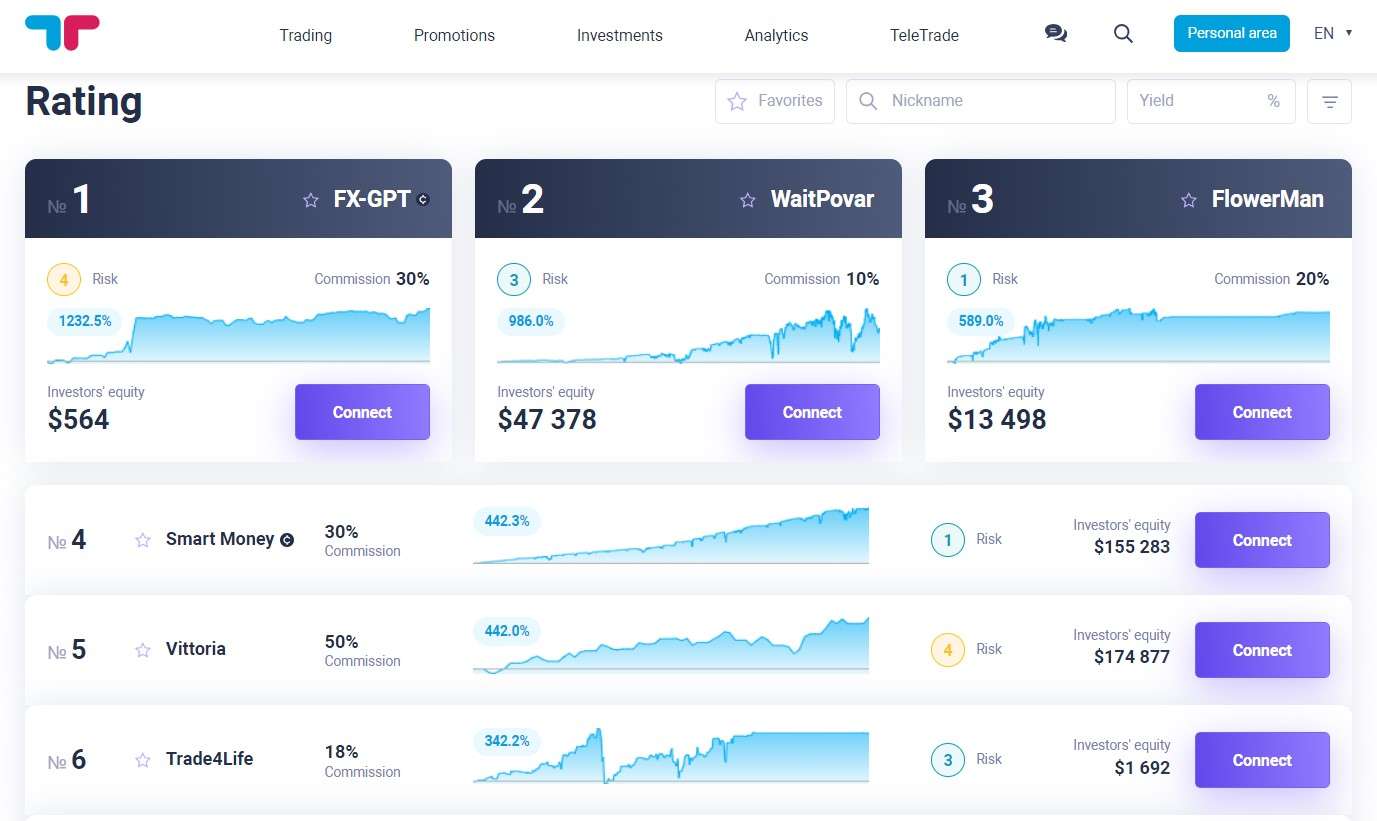 Clasificación de traders para copiar operaciones en TeleTrade
