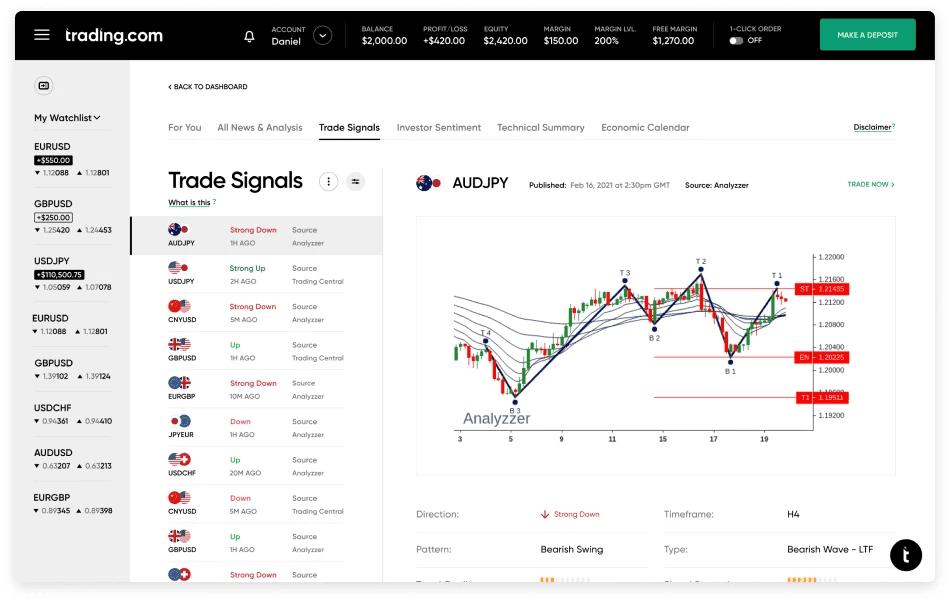 Торговые сигналы на Trading.com