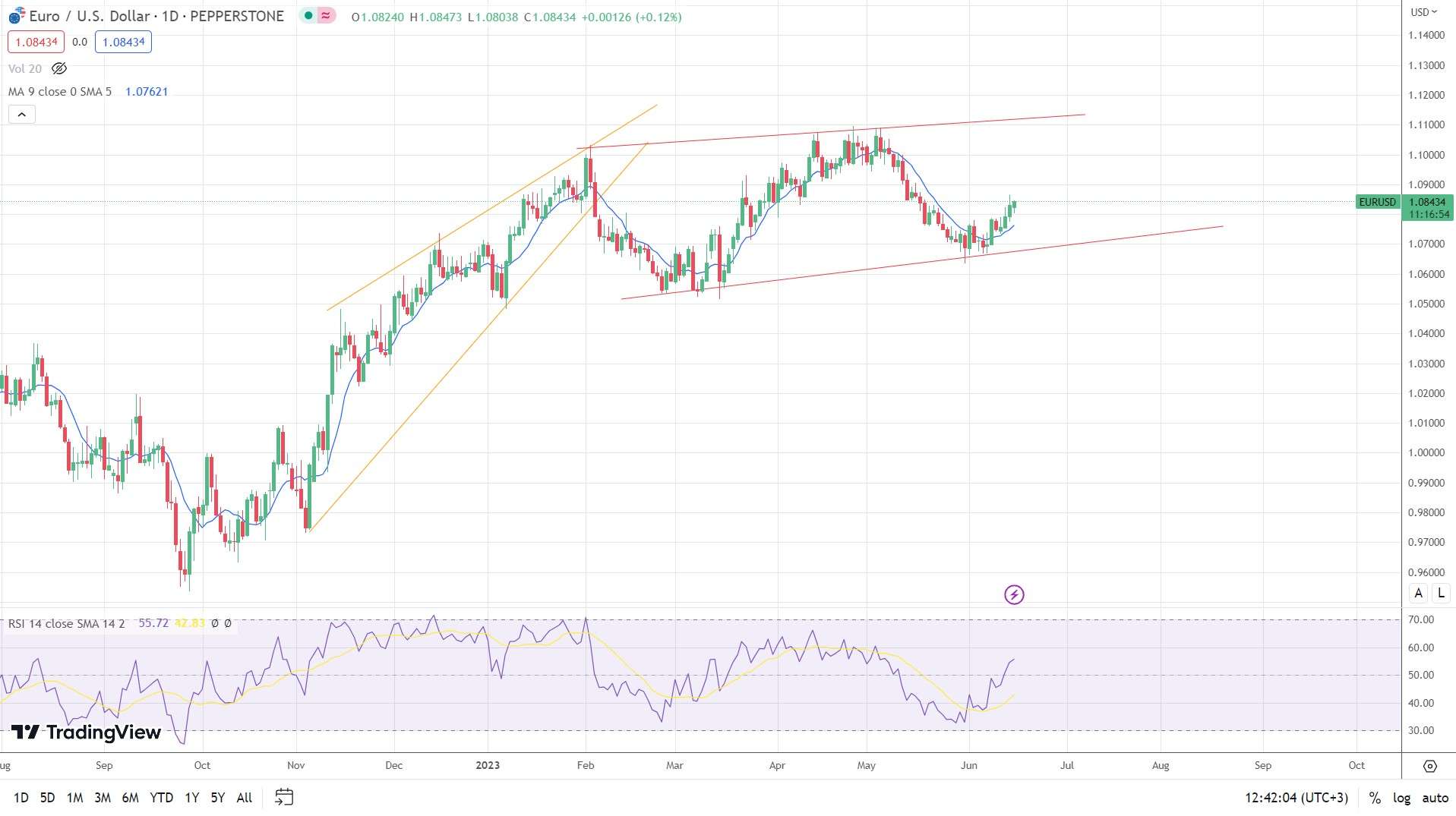 TradingView