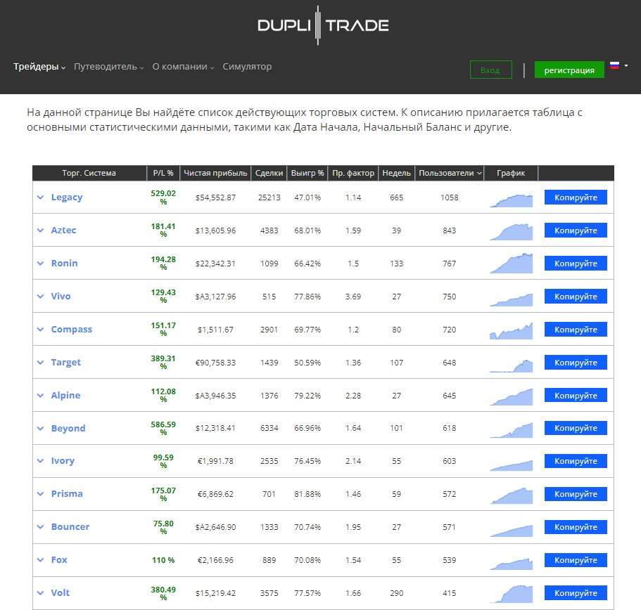 Лучшие стратегии на DupliTrade