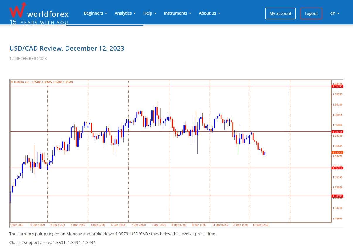 Revisões de mercado na WForex