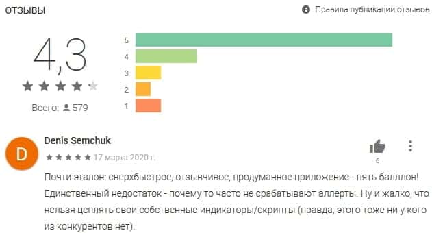 Рейтинг приложения Just2Trade в Google Play