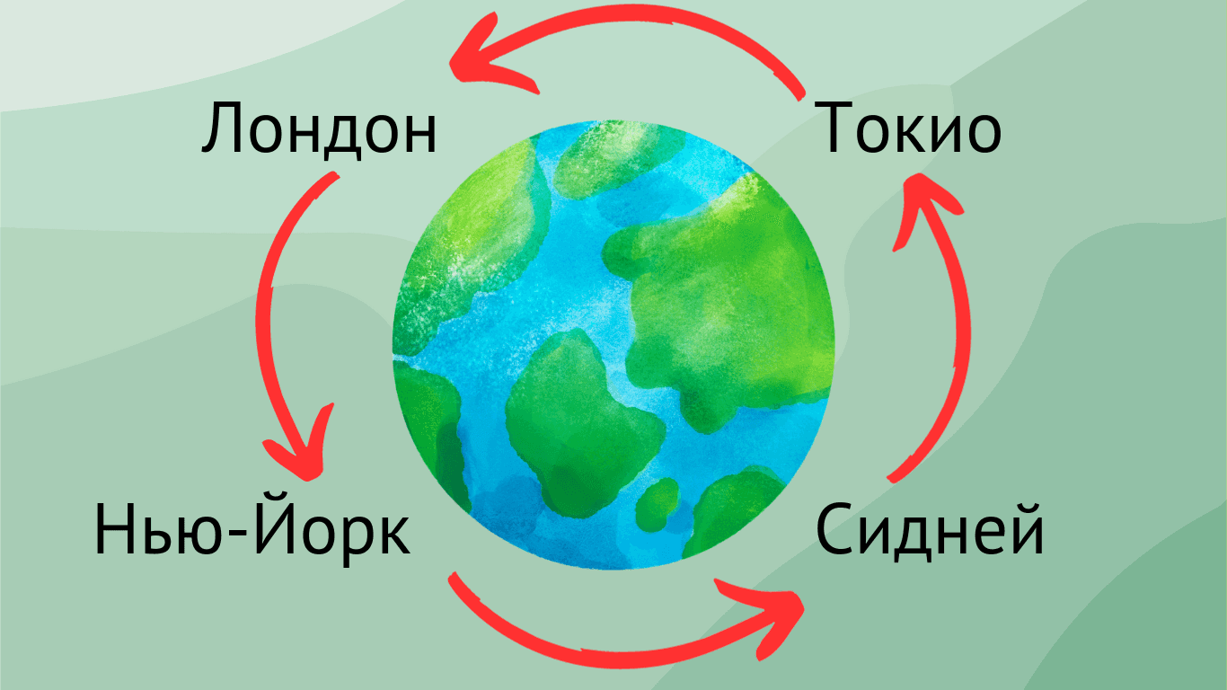 Час роботи ринку Форекс