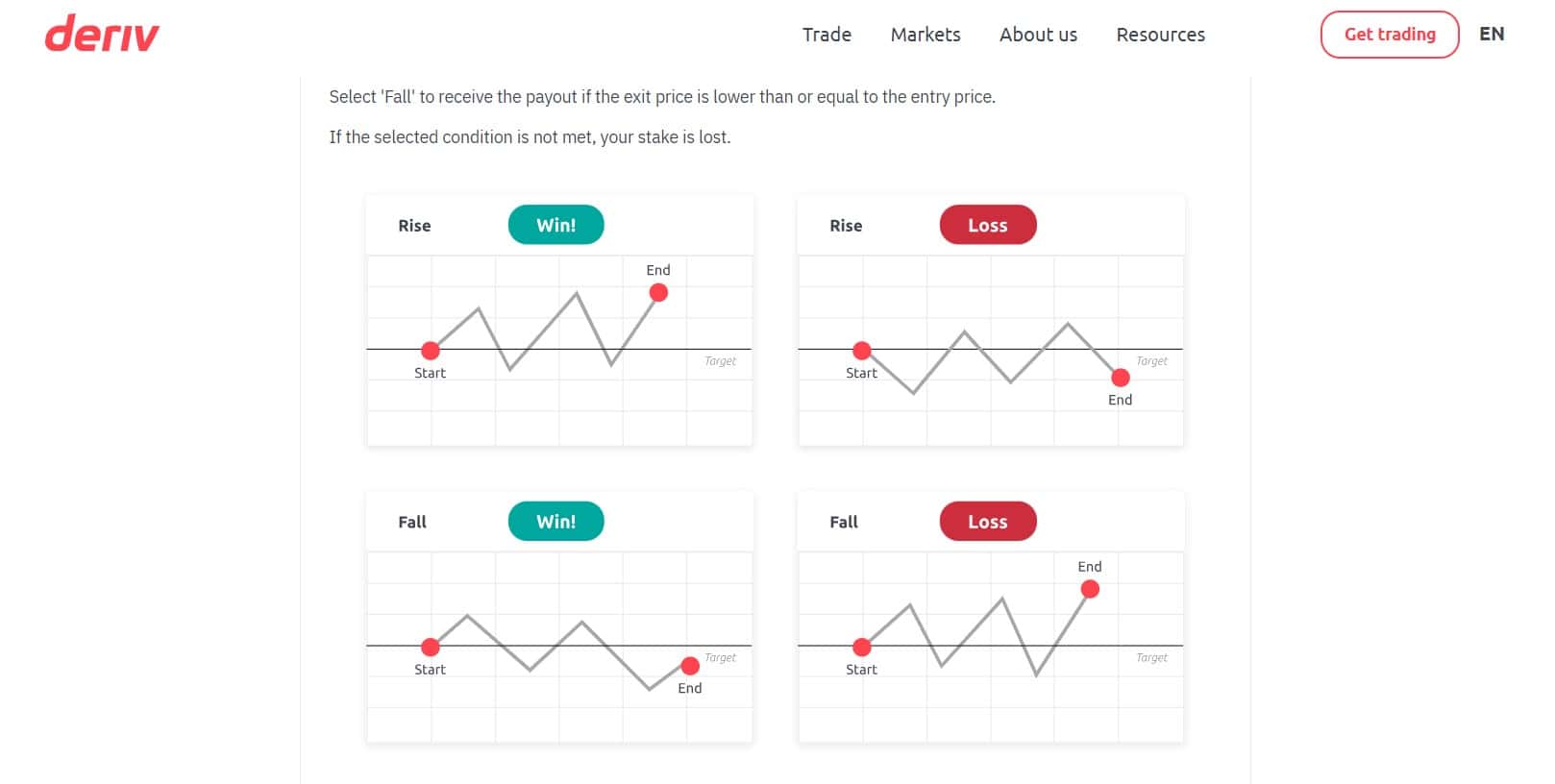 Binary Options Guide at Deriv.com
