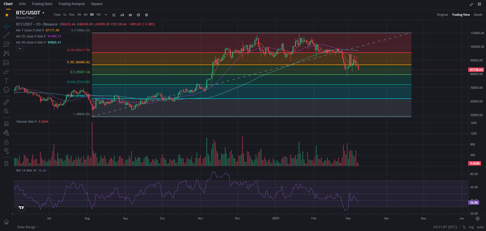 Chart zur technischen Analyse von Binance