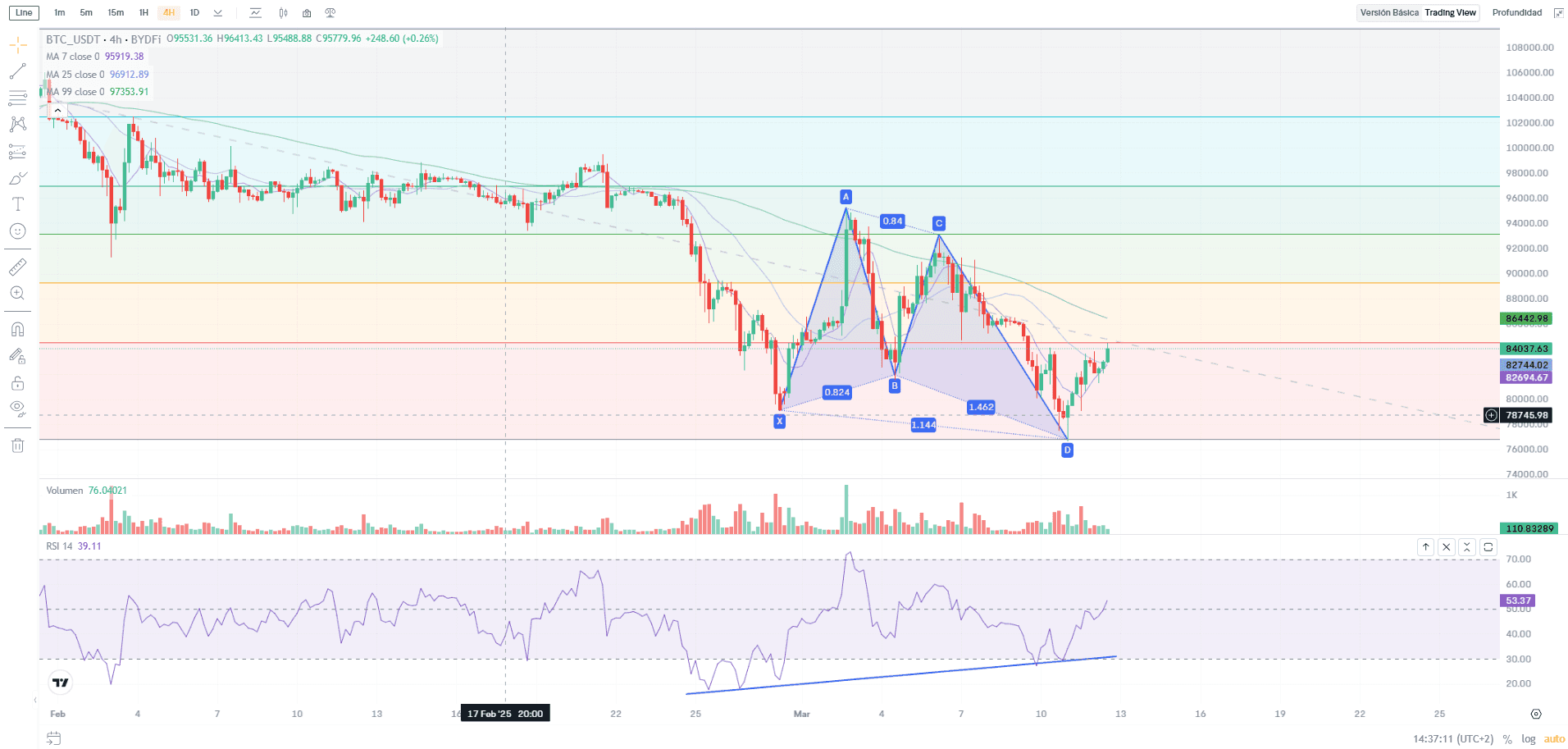 Análisis técnico en el gráfico TradingView de la plataforma BYDFi