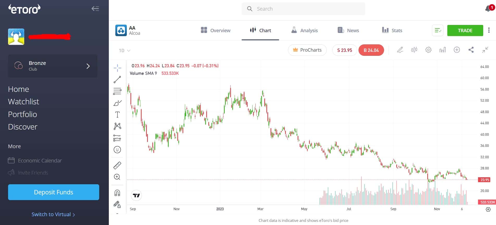eToro-Plattform
