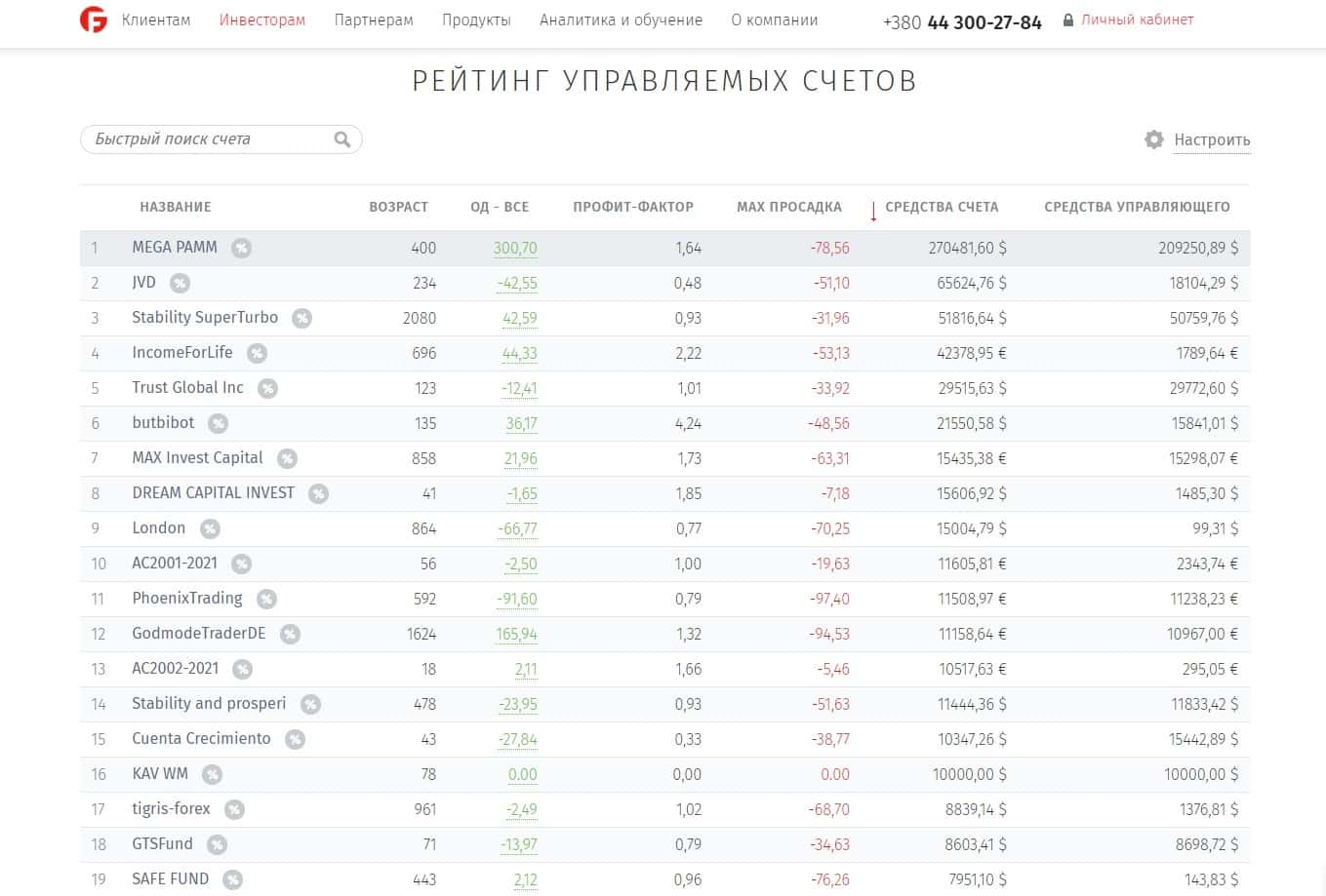 Статистика ПАММ-счета MEGA PAMM на FIBO Group