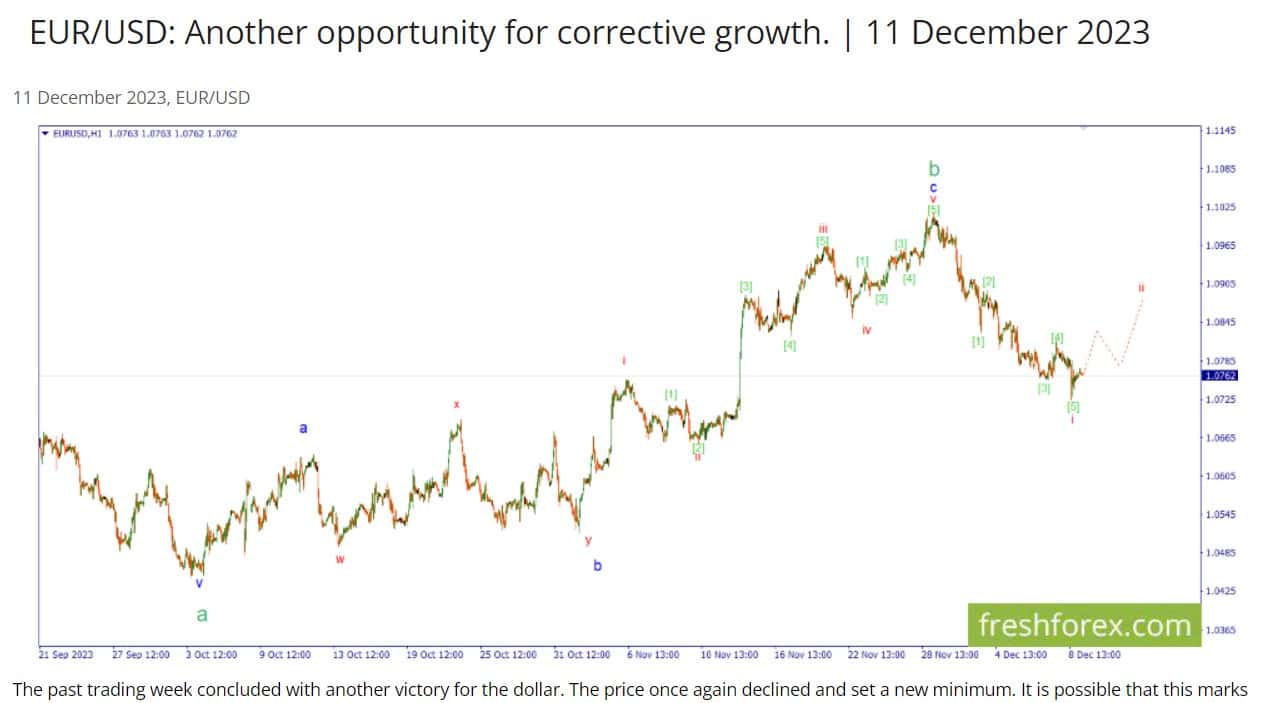 Elliott-Wellenanalyse von FreshForex-Analysten