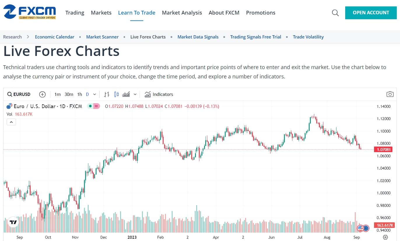 Онлайн графік Форекс на FXCM