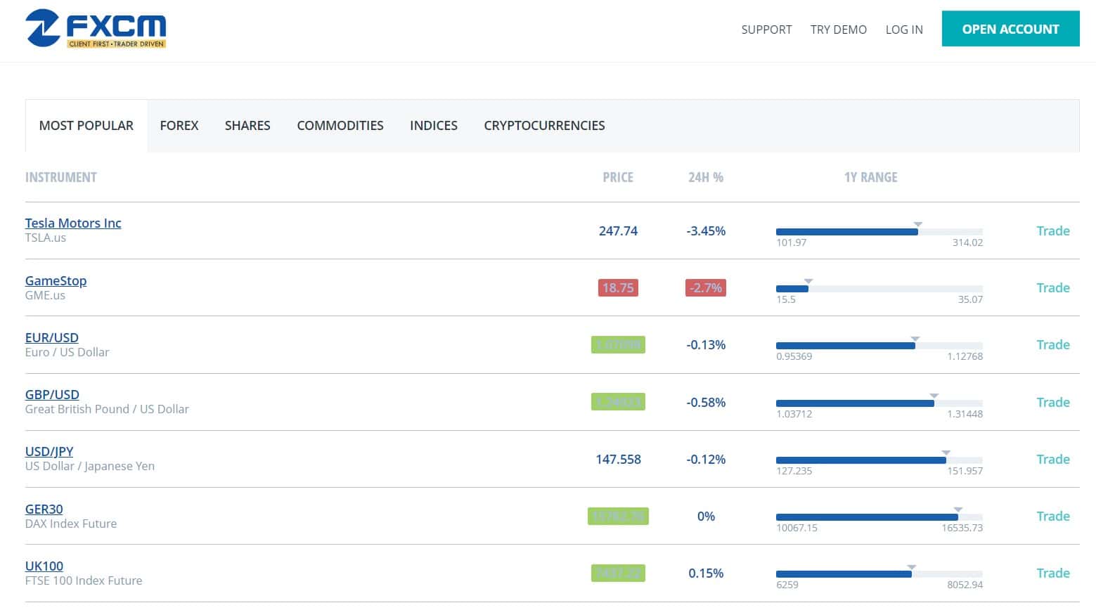 Торгова волатильність на FXCM
