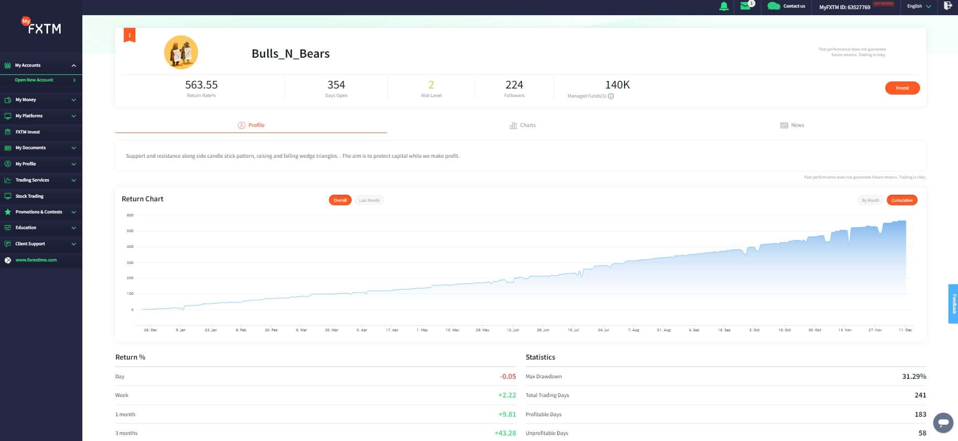 Strategiemanager-Statistiken zu FXTM Invest