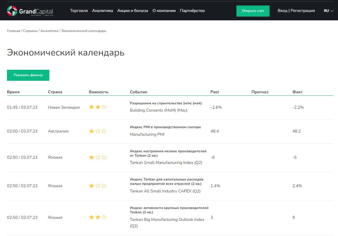 Економічний календар Grand Capital
