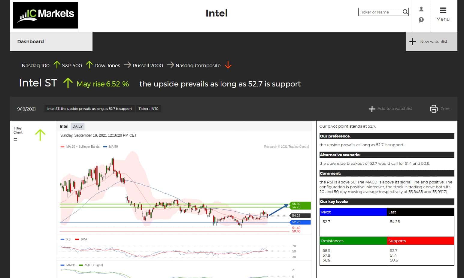 Отчет и прогноз для акций Intel от Trading Central