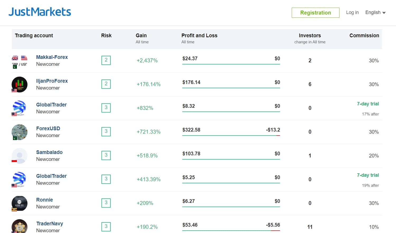Ranking de traders para copiar negociações na JustMarkets