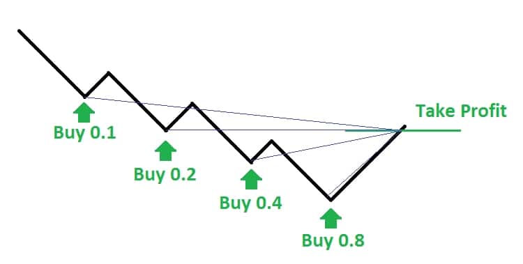 Martingale Forex
