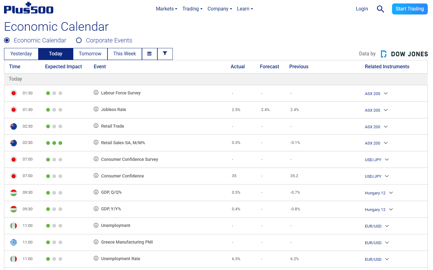 Plus500 Economic Calendar