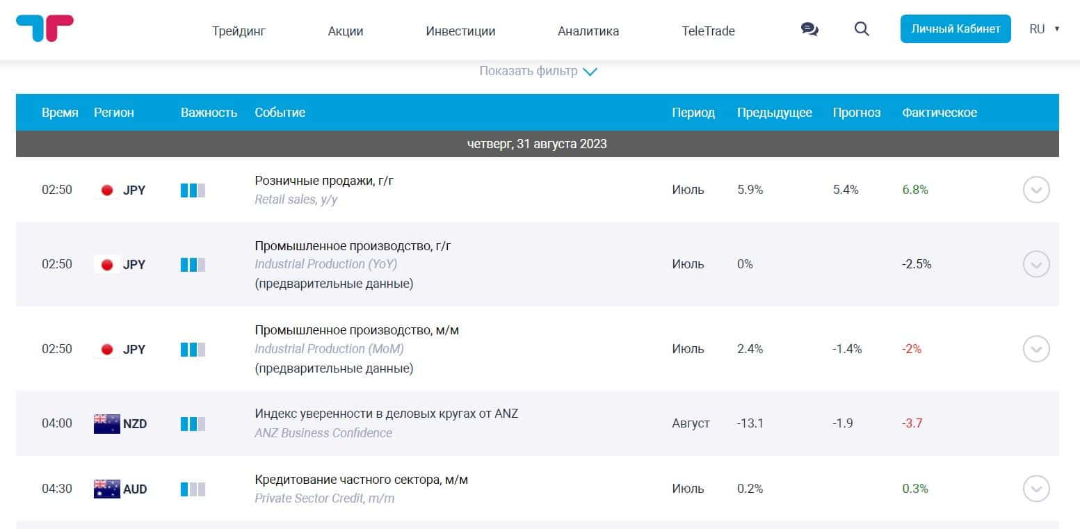 Экономический календарь TeleTrade