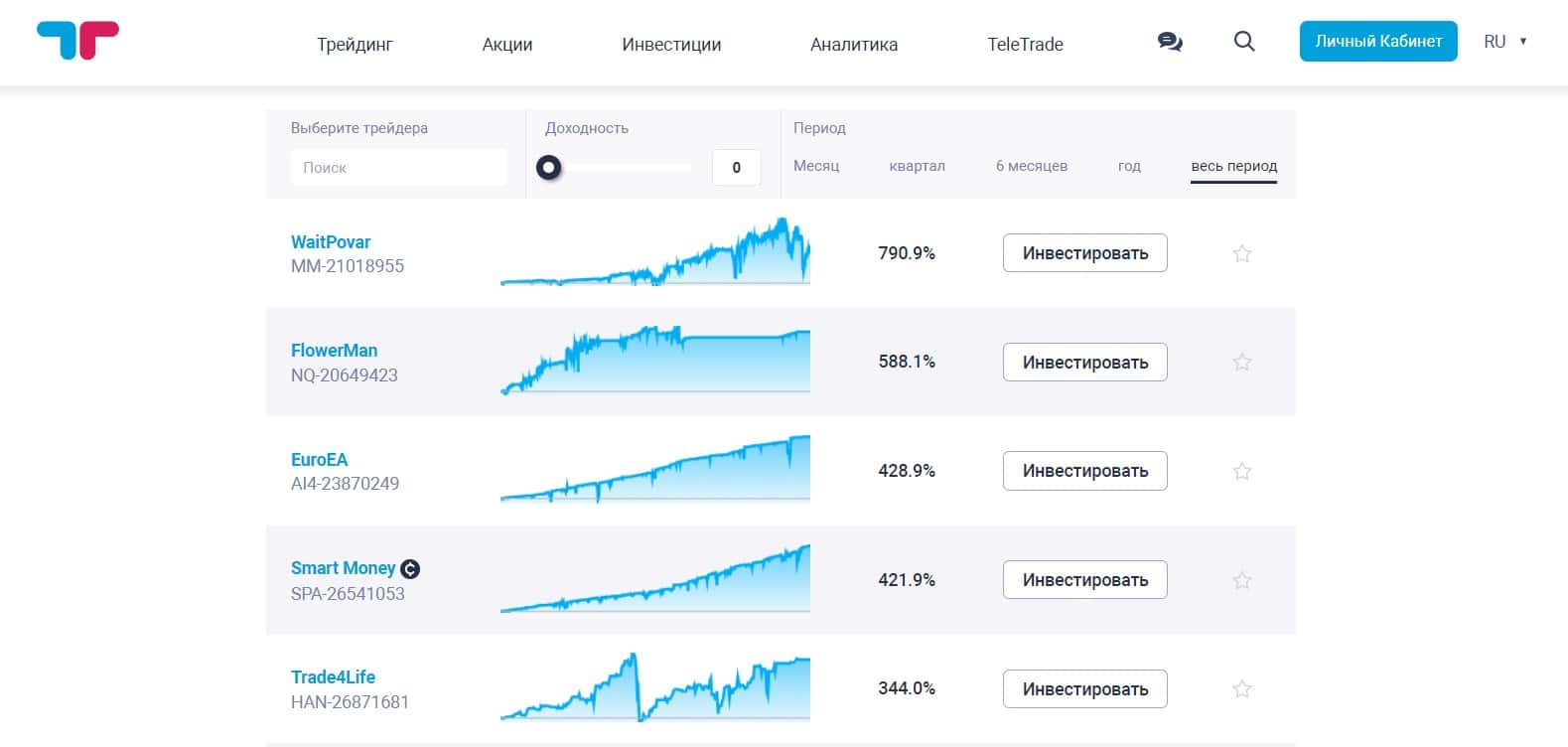 Рейтинг трейдеров для копирования сделок на TeleTrade