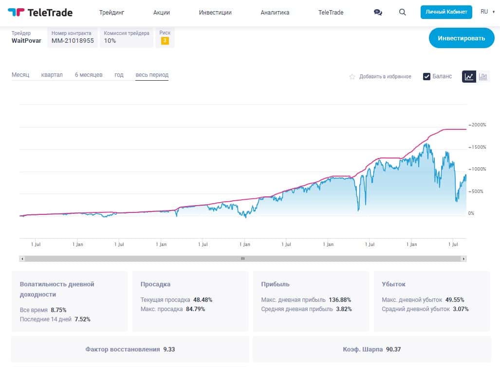 Статистика трейдера для копирования сделок на TeleTrade