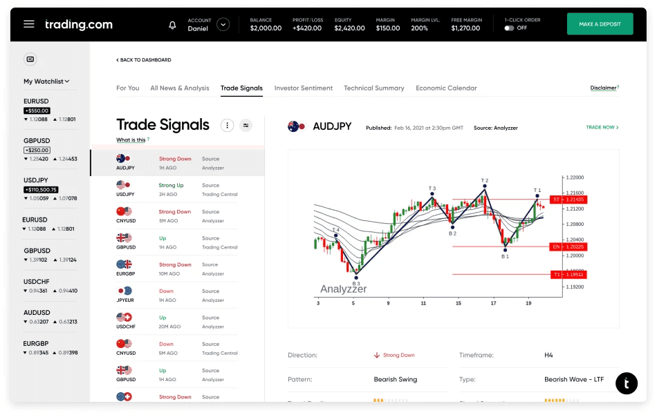 Handelssignale auf Trading.com