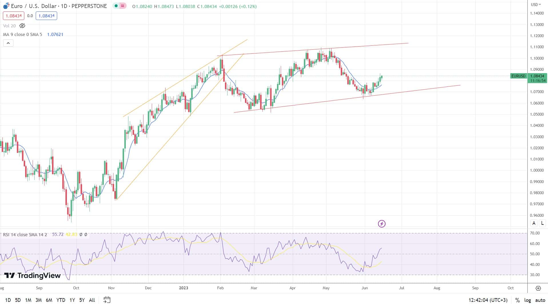 TradingView
