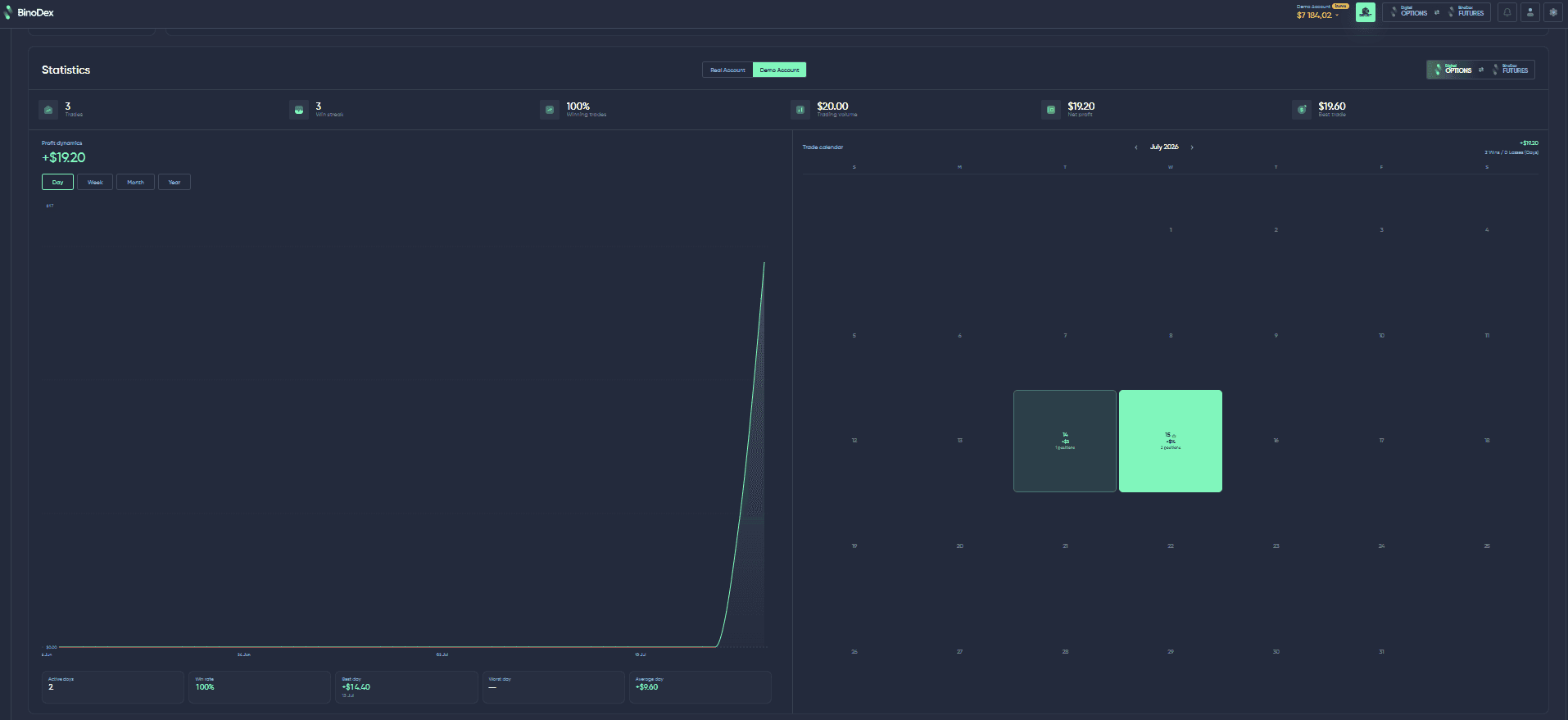 Статистика торгівлі на BinoDex
