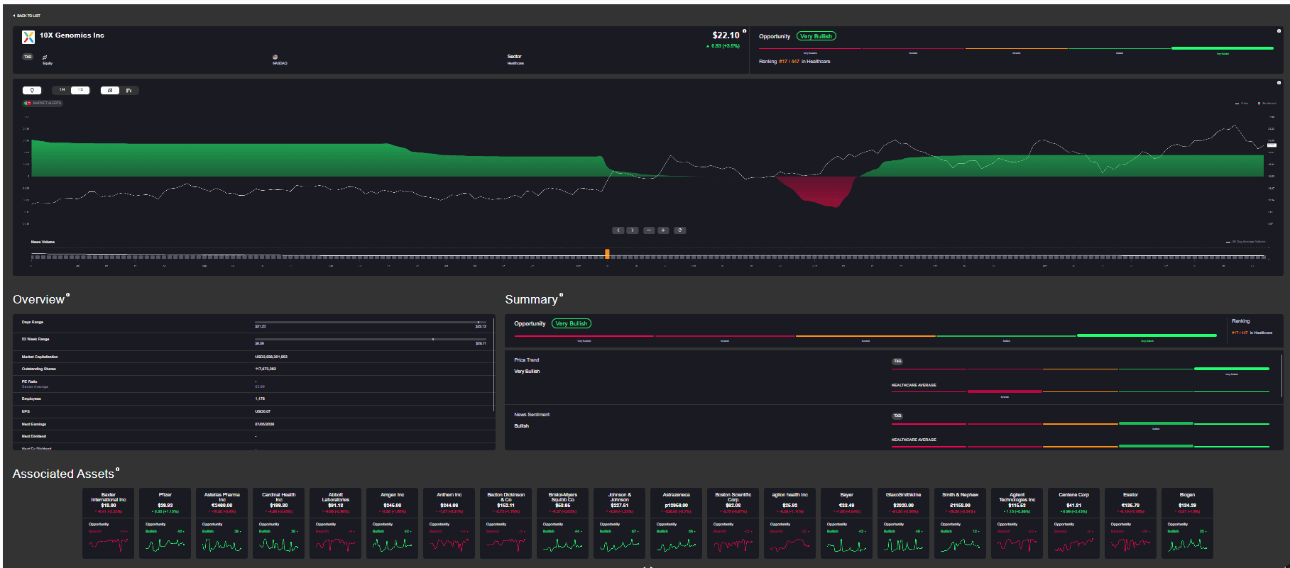 Раздел Assets Overview на DB Investing