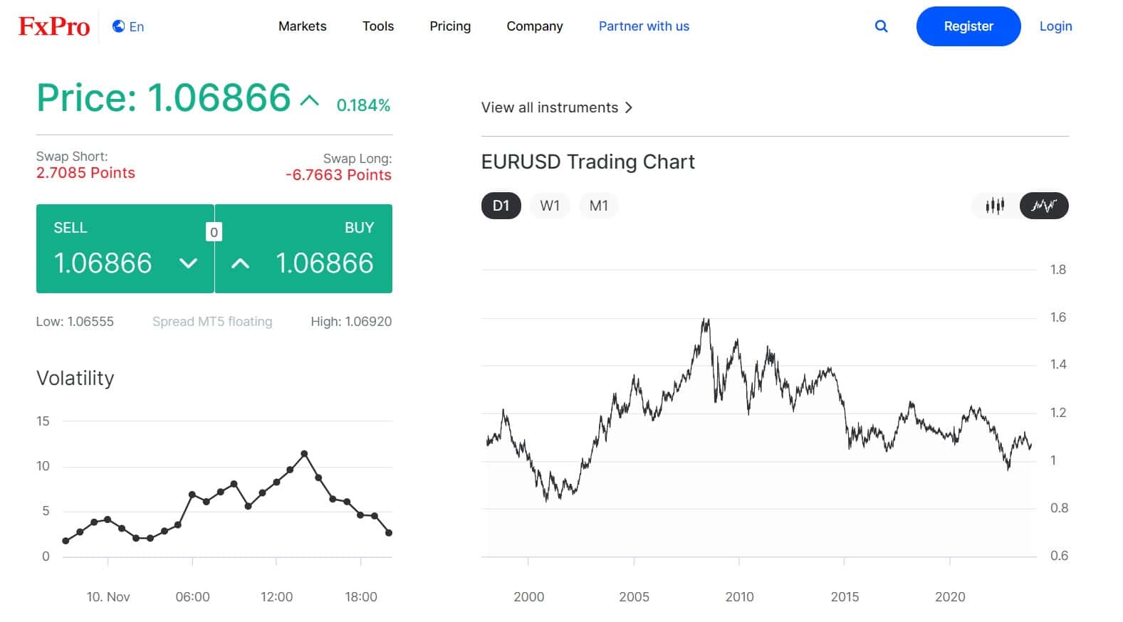 Gráficos Forex ao vivo na FXPro