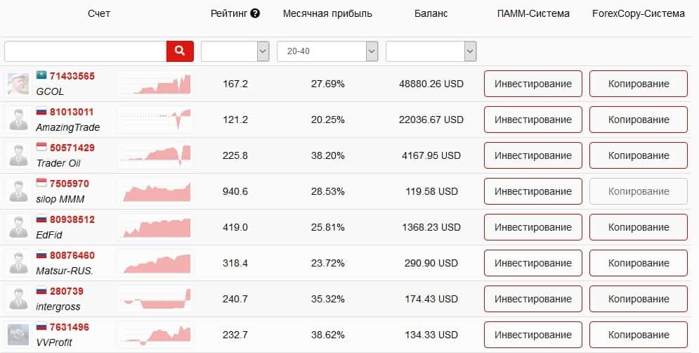 Рейтинг трейдеров ForexCopy