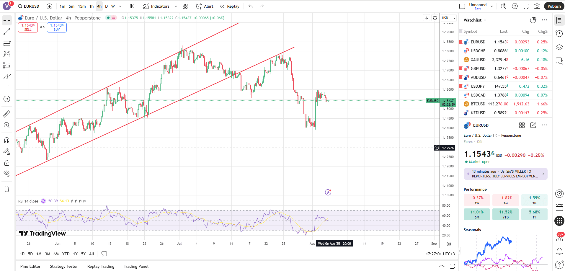 Платформа TradingView