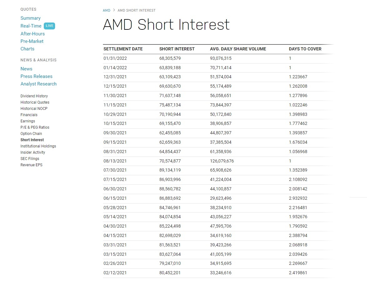 Короткий интерес по акции AMD на бирже NASDAQ