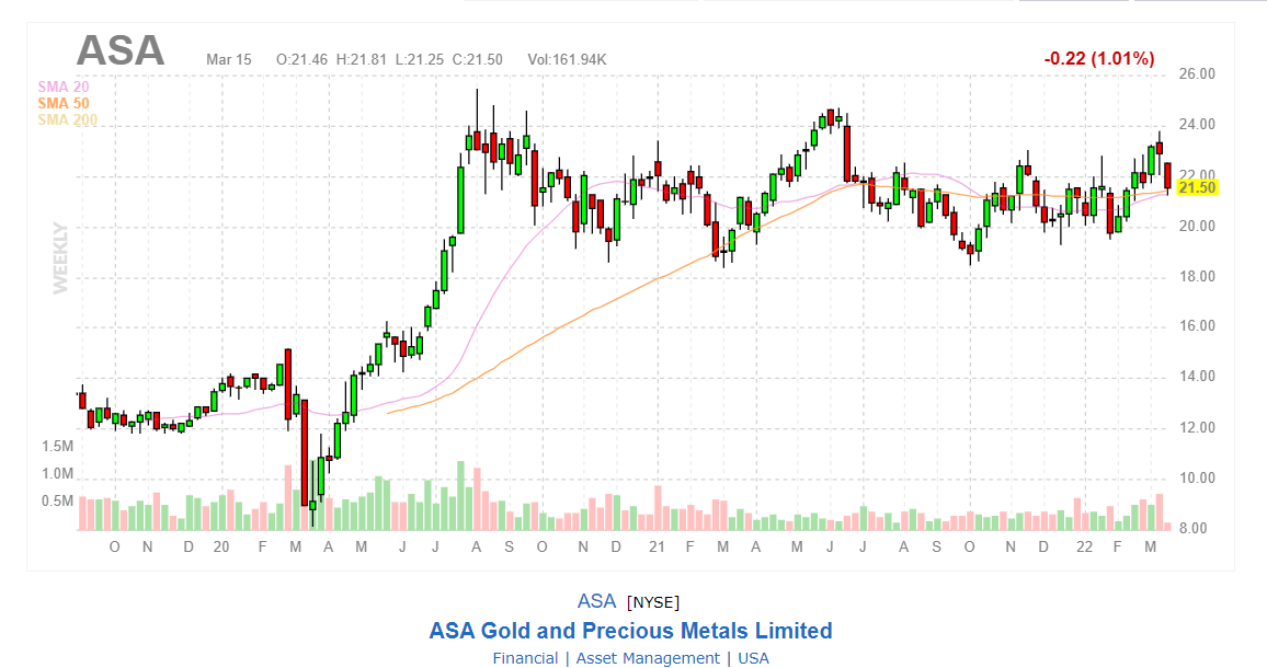 Акции компании ASA Gold and Precious Metals Limited на платформе FinViz