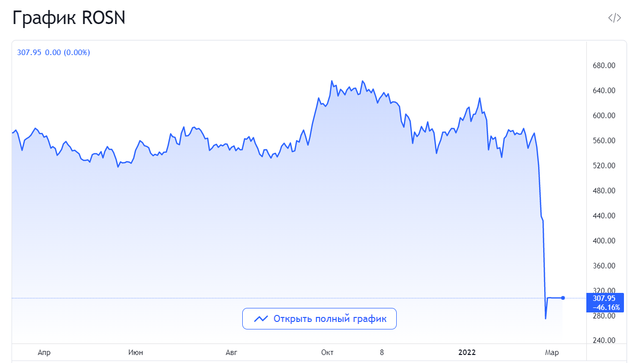 График акций компании Роснефть