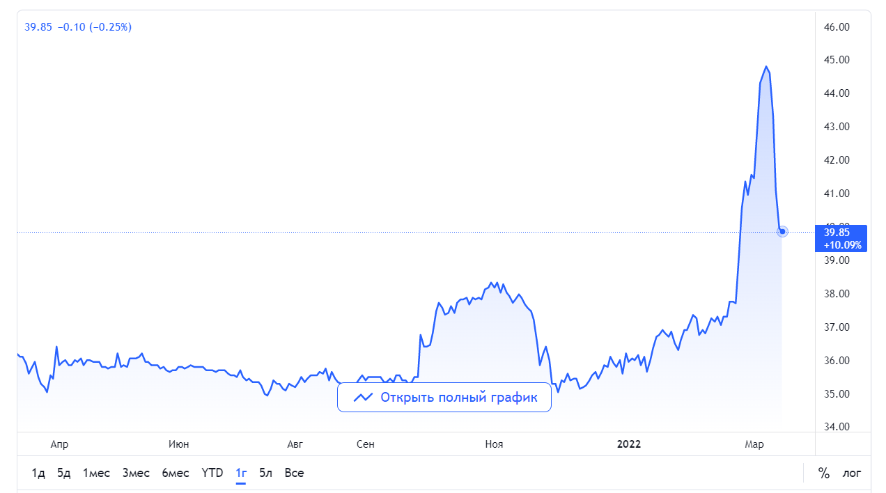 График акций Saudi Aramco на платформе TradingView