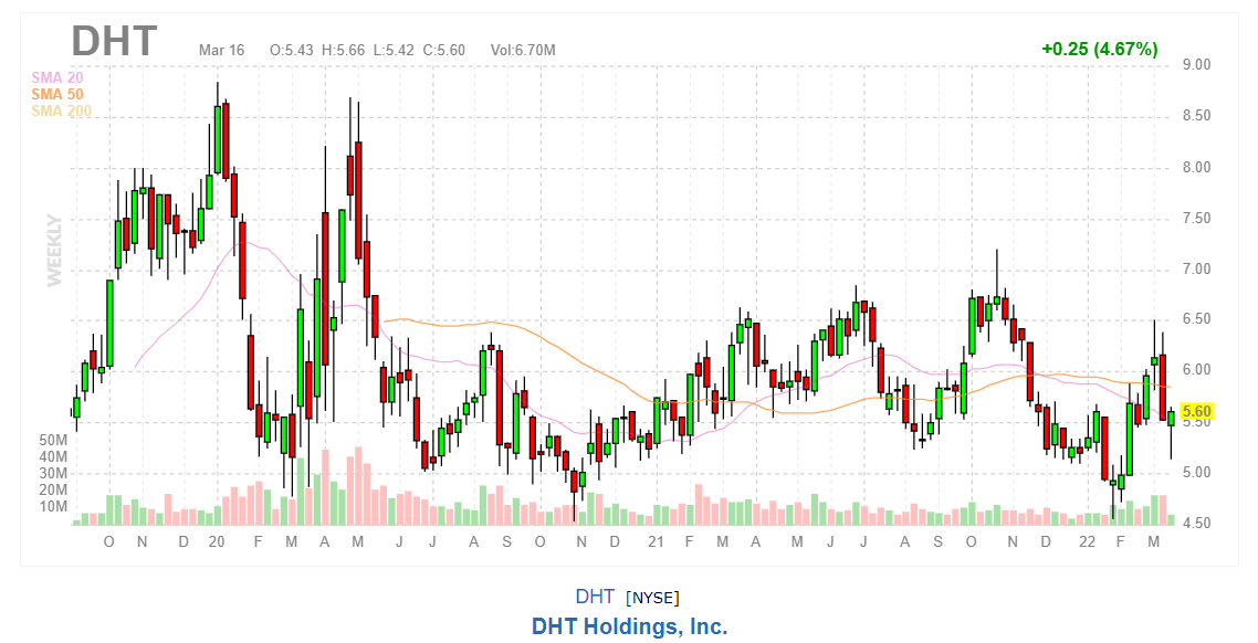 График акций DHT Holdings Inc.