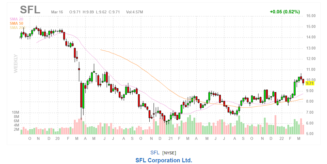 График акций SFL Corporation Ltd.