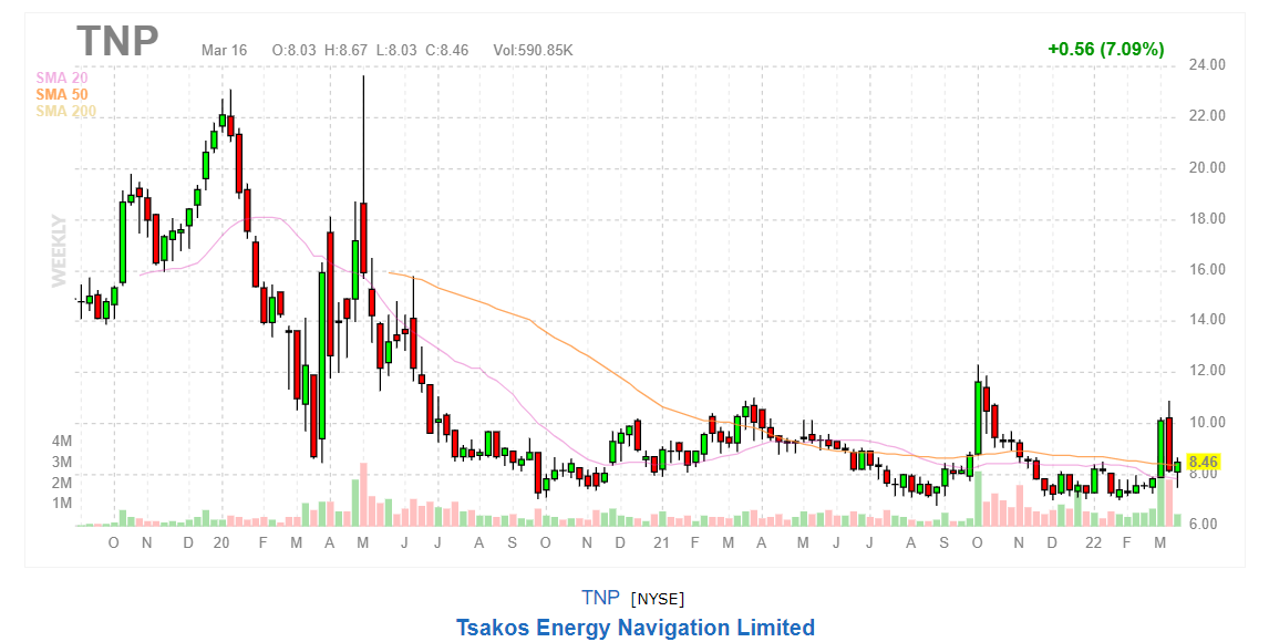 График акций Tsakos Energy Navigation Limited