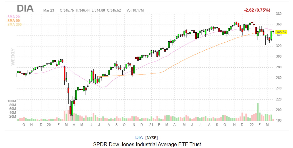 График SPDR Dow Jones Industrial Average ETF (DIA)
