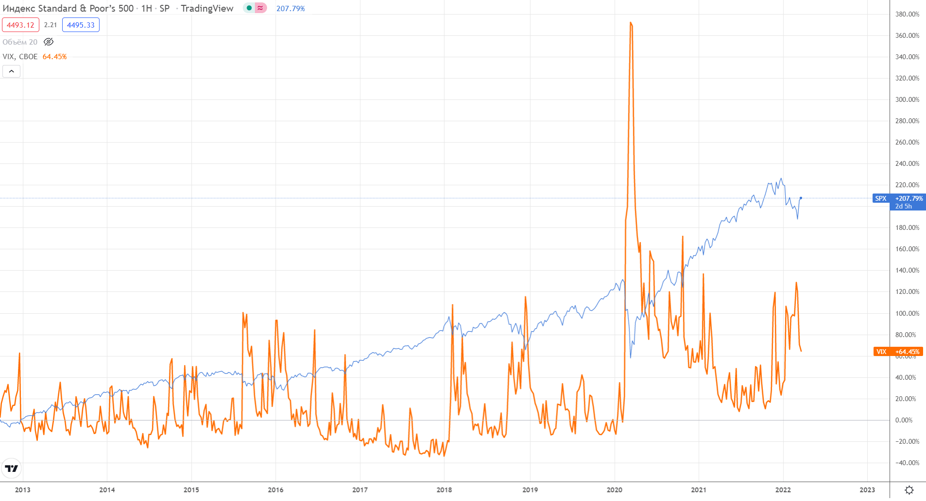 Сравнение индексов S&P 500 и VIX на платформе TradingView