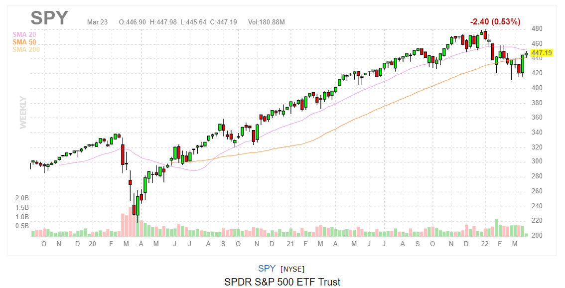 График SPDR S&P 500 ETF (SPY)