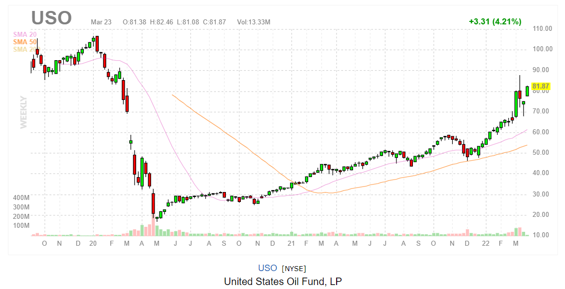 График United States Oil Fund LP (USO)
